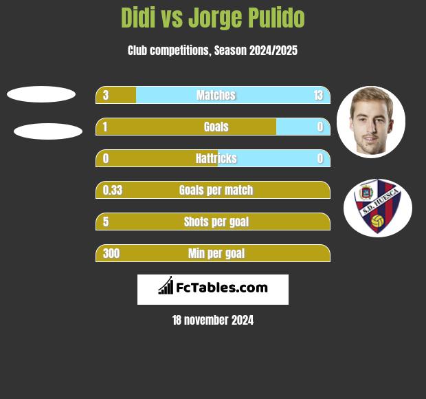 Didi vs Jorge Pulido h2h player stats