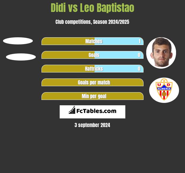 Didi vs Leo Baptistao h2h player stats