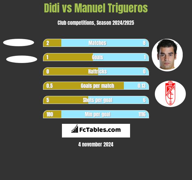 Didi vs Manuel Trigueros h2h player stats