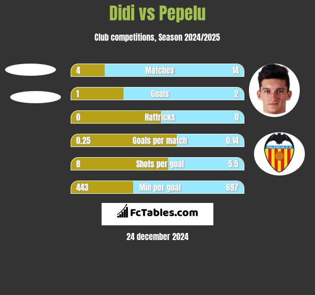 Didi vs Pepelu h2h player stats