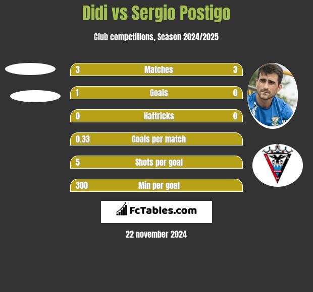 Didi vs Sergio Postigo h2h player stats