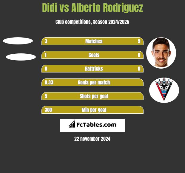 Didi vs Alberto Rodriguez h2h player stats