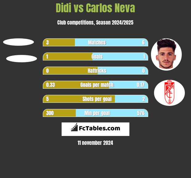 Didi vs Carlos Neva h2h player stats