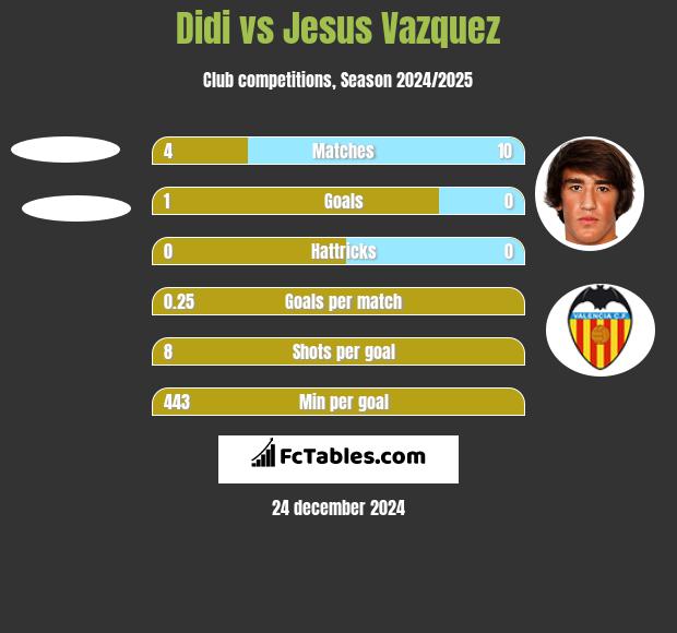 Didi vs Jesus Vazquez h2h player stats