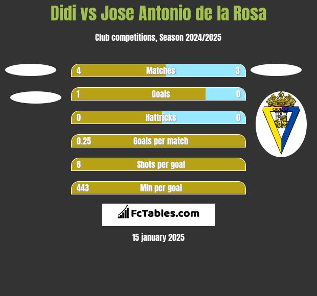 Didi vs Jose Antonio de la Rosa h2h player stats