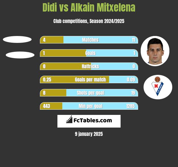 Didi vs Alkain Mitxelena h2h player stats