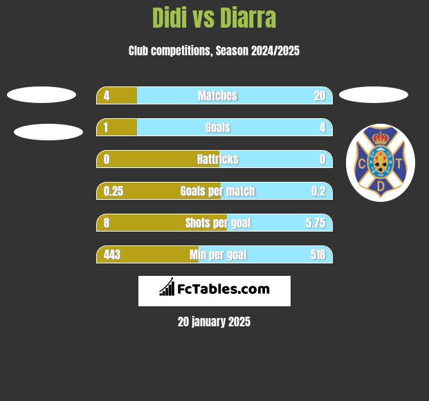 Didi vs Diarra h2h player stats