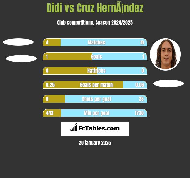 Didi vs Cruz HernÃ¡ndez h2h player stats