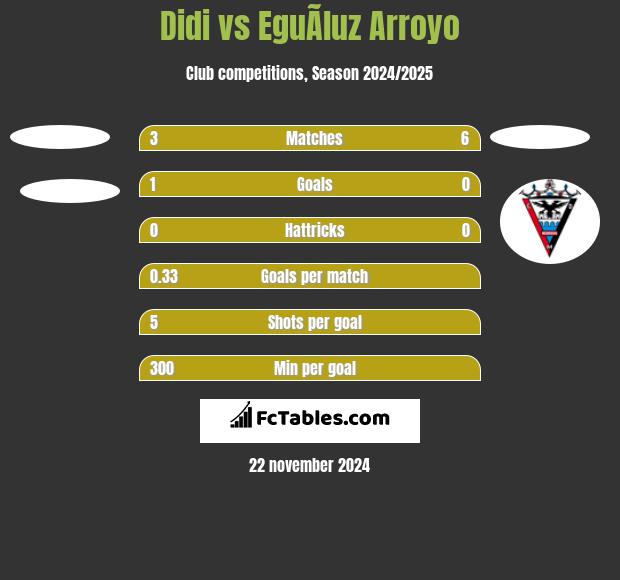 Didi vs EguÃ­luz Arroyo h2h player stats