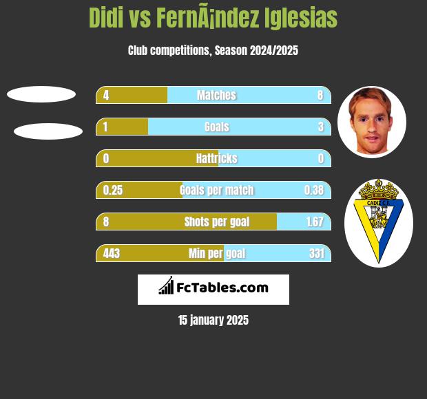 Didi vs FernÃ¡ndez Iglesias h2h player stats