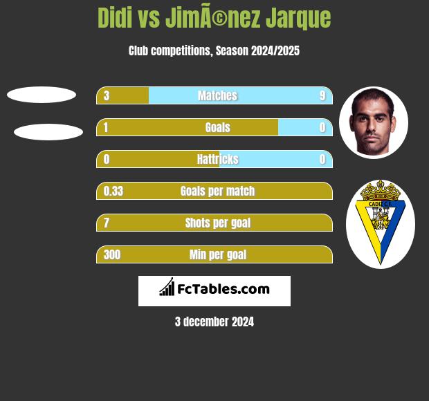 Didi vs JimÃ©nez Jarque h2h player stats