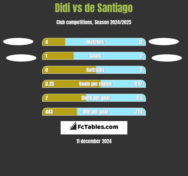 Didi vs de Santiago h2h player stats