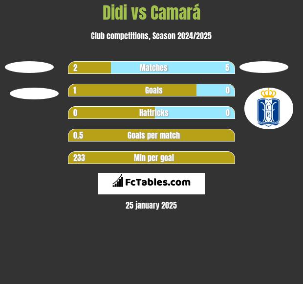 Didi vs Camará h2h player stats