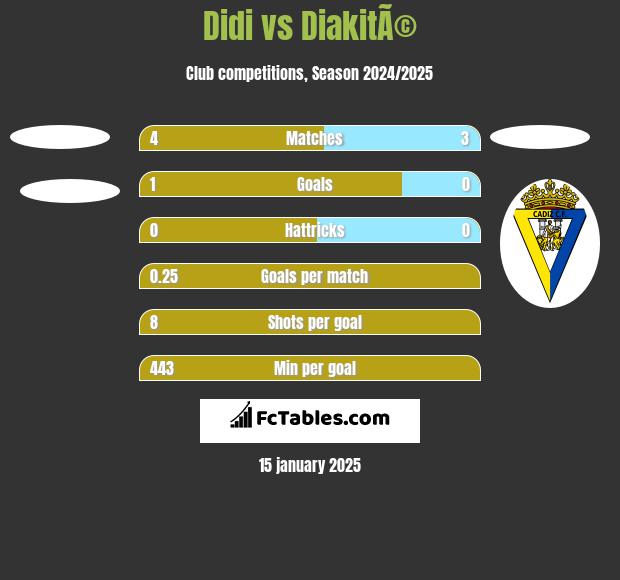 Didi vs DiakitÃ© h2h player stats