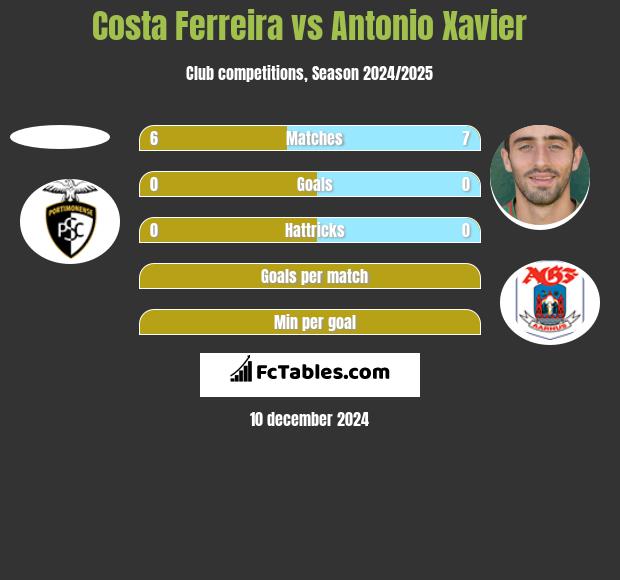 Costa Ferreira vs Antonio Xavier h2h player stats