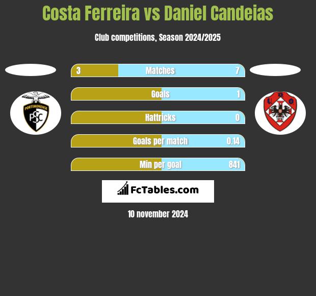 Costa Ferreira vs Daniel Candeias h2h player stats