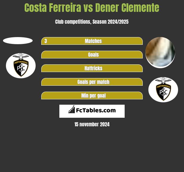 Costa Ferreira vs Dener Clemente h2h player stats