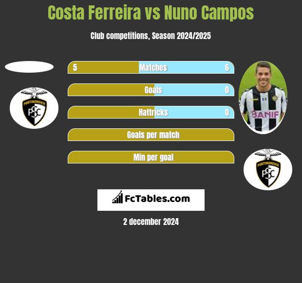 Costa Ferreira vs Nuno Campos h2h player stats