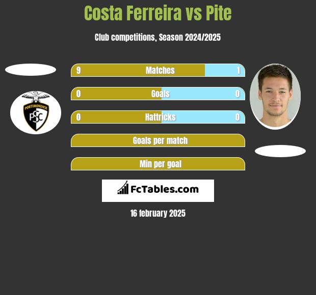 Costa Ferreira vs Pite h2h player stats