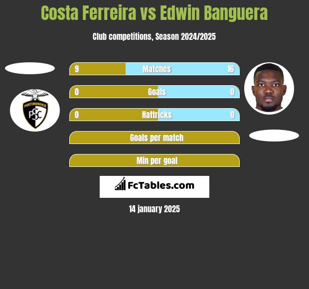 Costa Ferreira vs Edwin Banguera h2h player stats