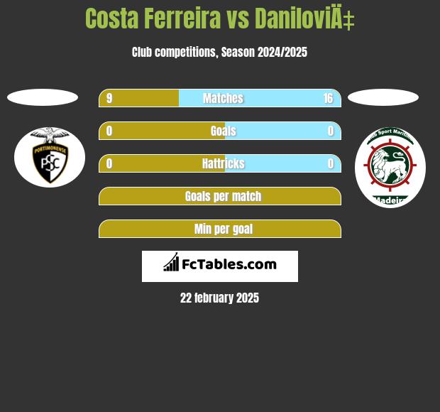 Costa Ferreira vs DaniloviÄ‡ h2h player stats