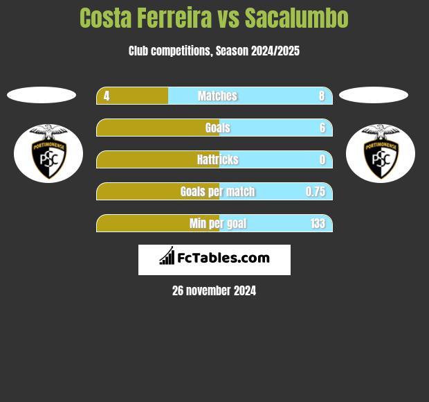 Costa Ferreira vs Sacalumbo h2h player stats