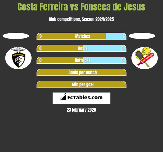 Costa Ferreira vs Fonseca de Jesus h2h player stats