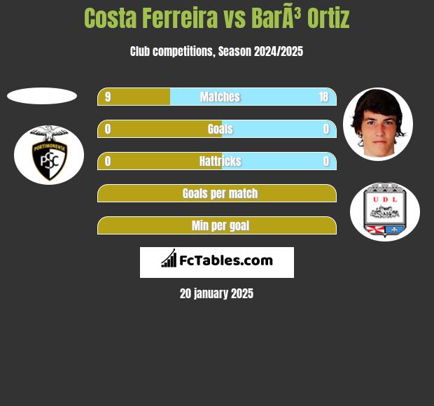 Costa Ferreira vs BarÃ³ Ortiz h2h player stats