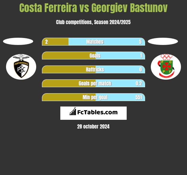 Costa Ferreira vs Georgiev Bastunov h2h player stats