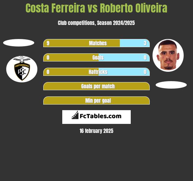 Costa Ferreira vs Roberto Oliveira h2h player stats