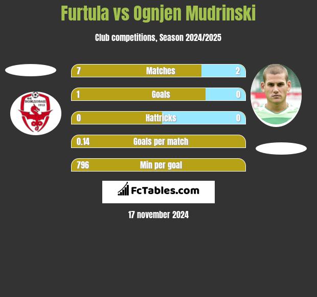 Furtula vs Ognjen Mudrinski h2h player stats