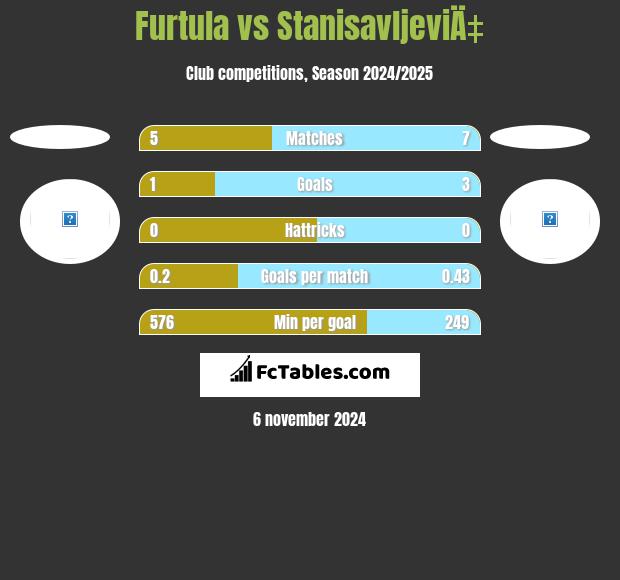 Furtula vs StanisavljeviÄ‡ h2h player stats