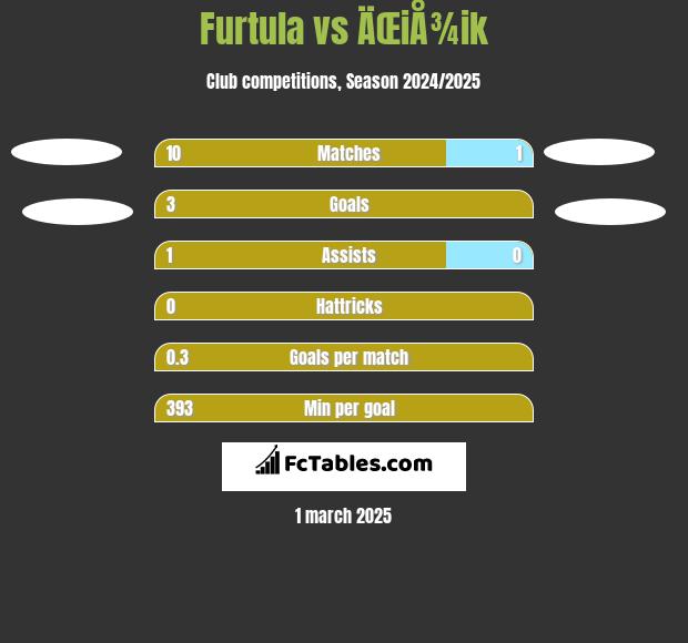 Furtula vs ÄŒiÅ¾ik h2h player stats