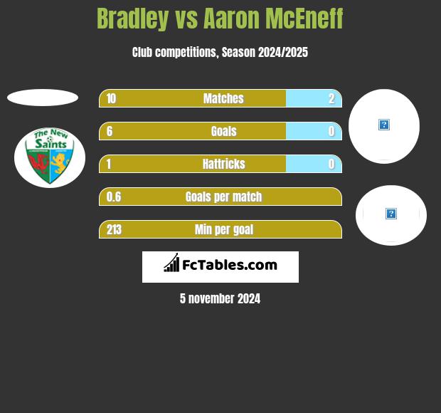 Bradley vs Aaron McEneff h2h player stats