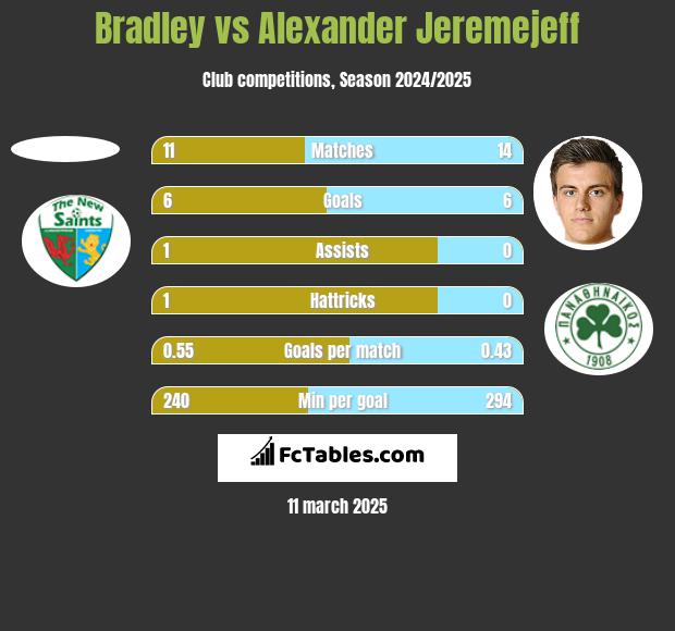 Bradley vs Alexander Jeremejeff h2h player stats