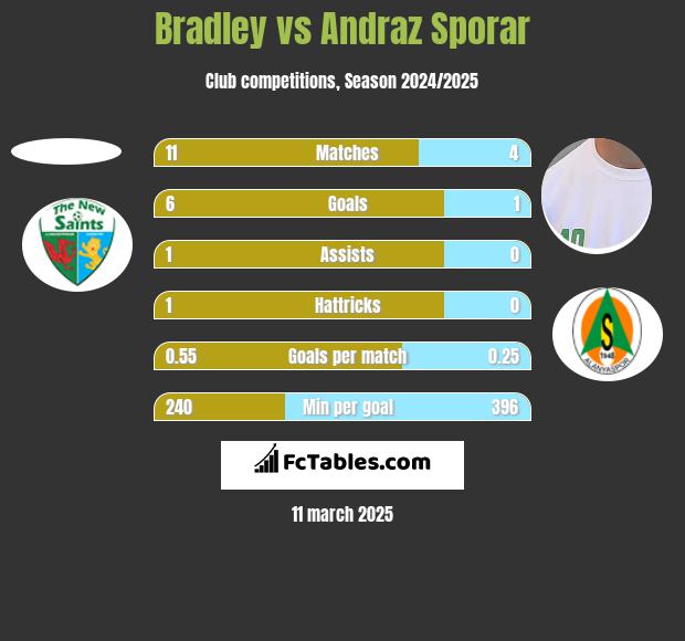 Bradley vs Andraz Sporar h2h player stats