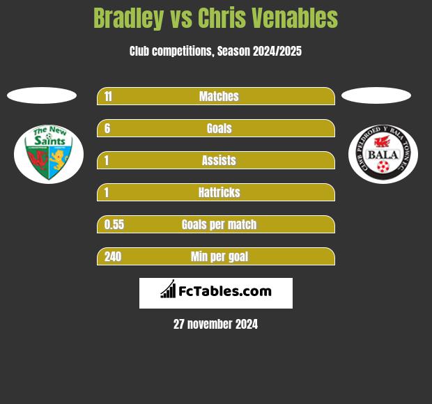 Bradley vs Chris Venables h2h player stats