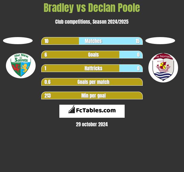 Bradley vs Declan Poole h2h player stats