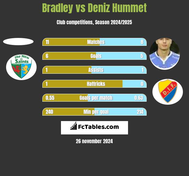 Bradley vs Deniz Hummet h2h player stats