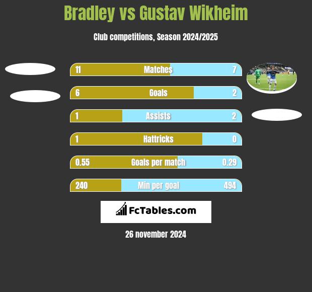 Bradley vs Gustav Wikheim h2h player stats