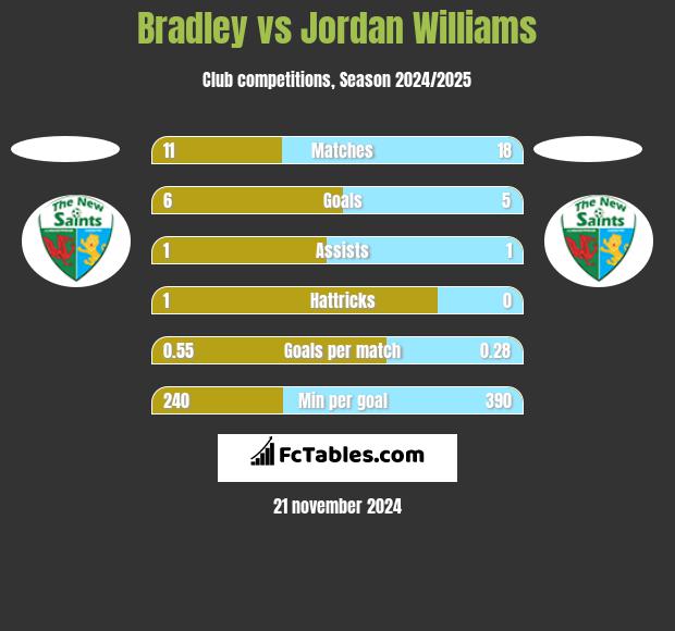 Bradley vs Jordan Williams h2h player stats