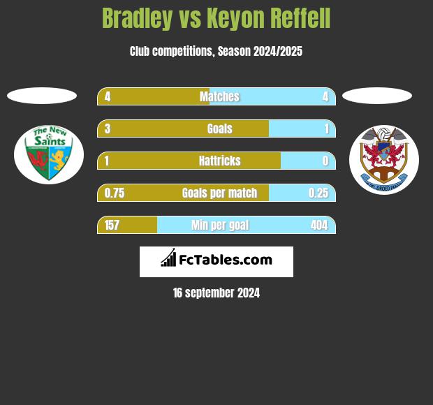 Bradley vs Keyon Reffell h2h player stats