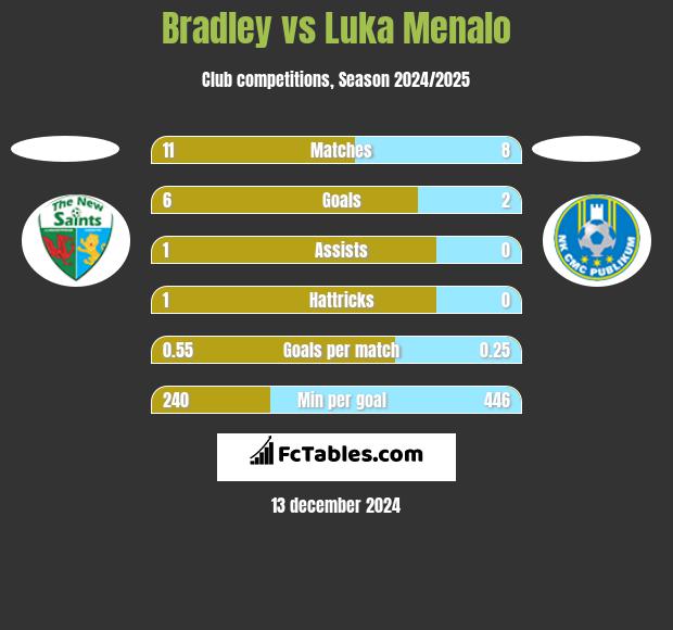 Bradley vs Luka Menalo h2h player stats