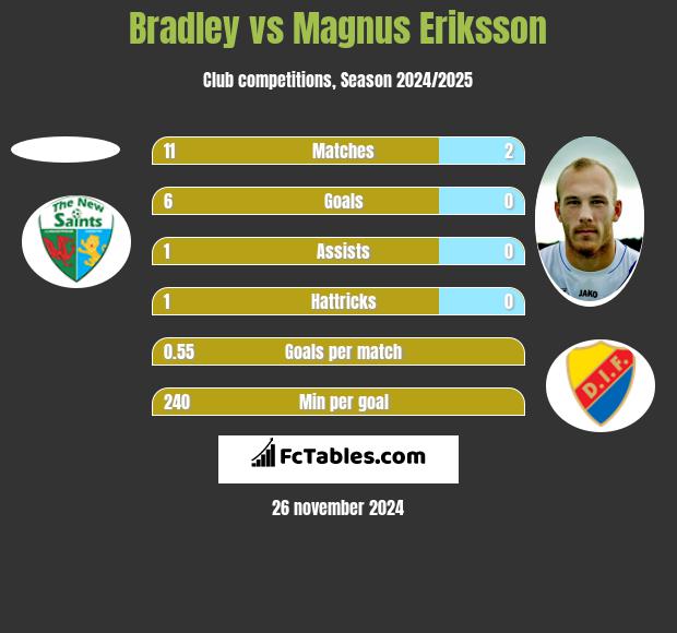 Bradley vs Magnus Eriksson h2h player stats