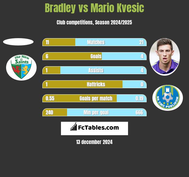 Bradley vs Mario Kvesic h2h player stats