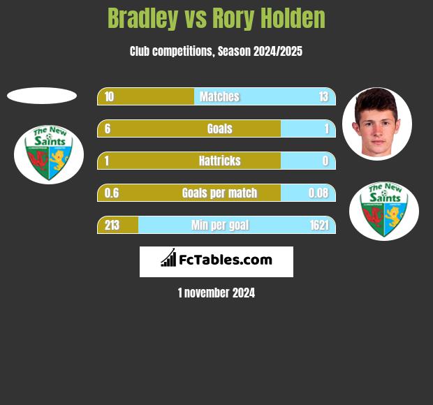 Bradley vs Rory Holden h2h player stats