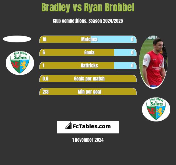 Bradley vs Ryan Brobbel h2h player stats