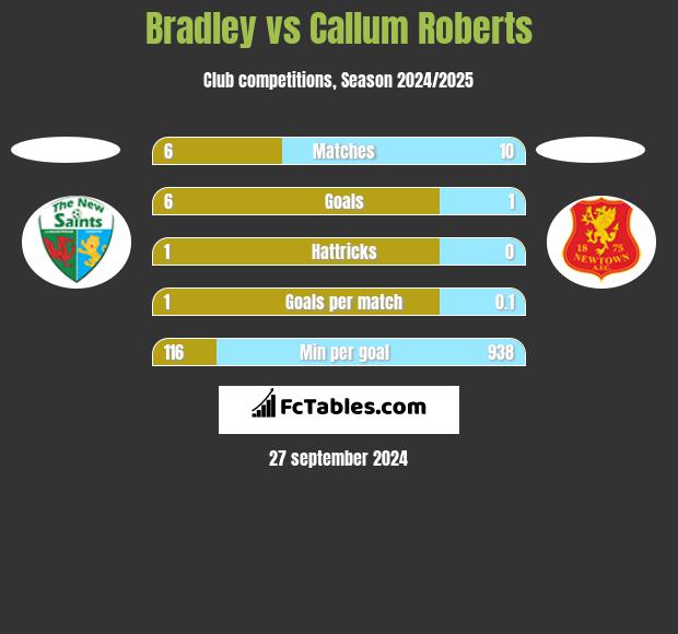 Bradley vs Callum Roberts h2h player stats