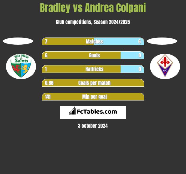 Bradley vs Andrea Colpani h2h player stats