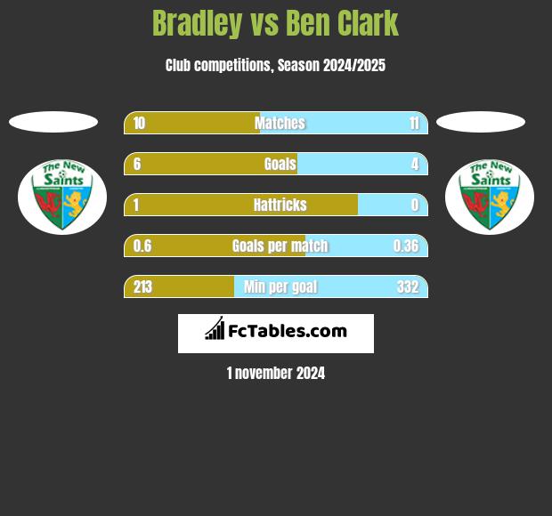 Bradley vs Ben Clark h2h player stats